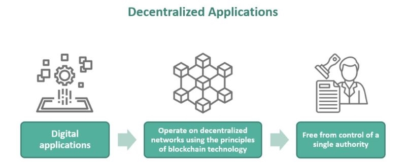 decentralized-applications